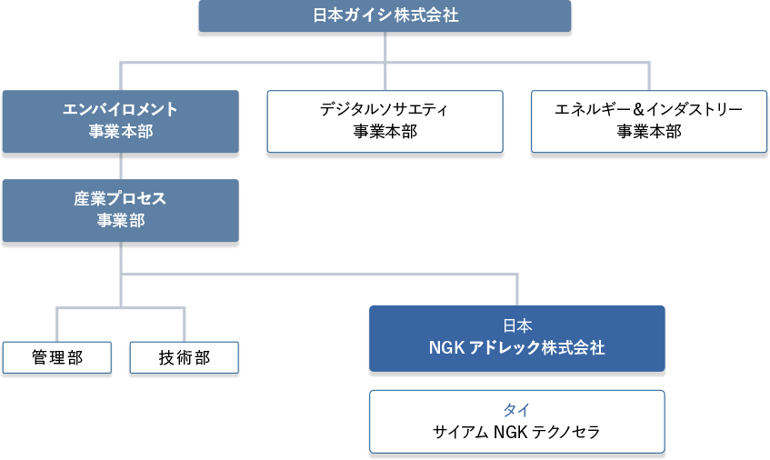 組織体制