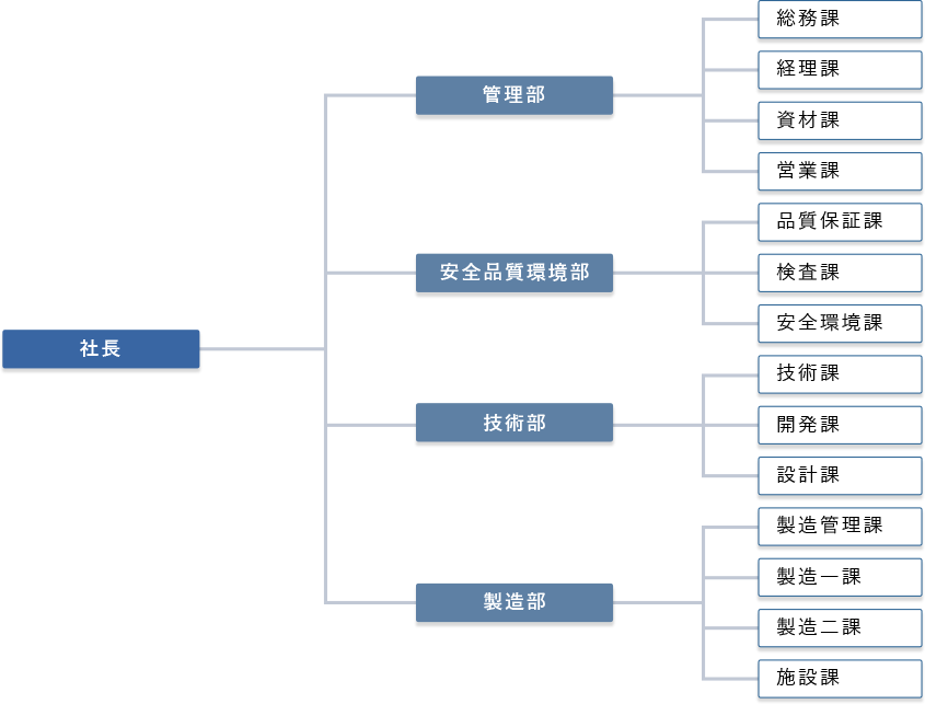 組織図