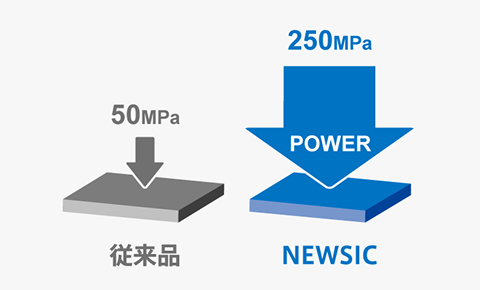 従来のSiC耐火物が50MPa耐久するのに対し、NEWSICは250MPaと強度な耐久性を持っています