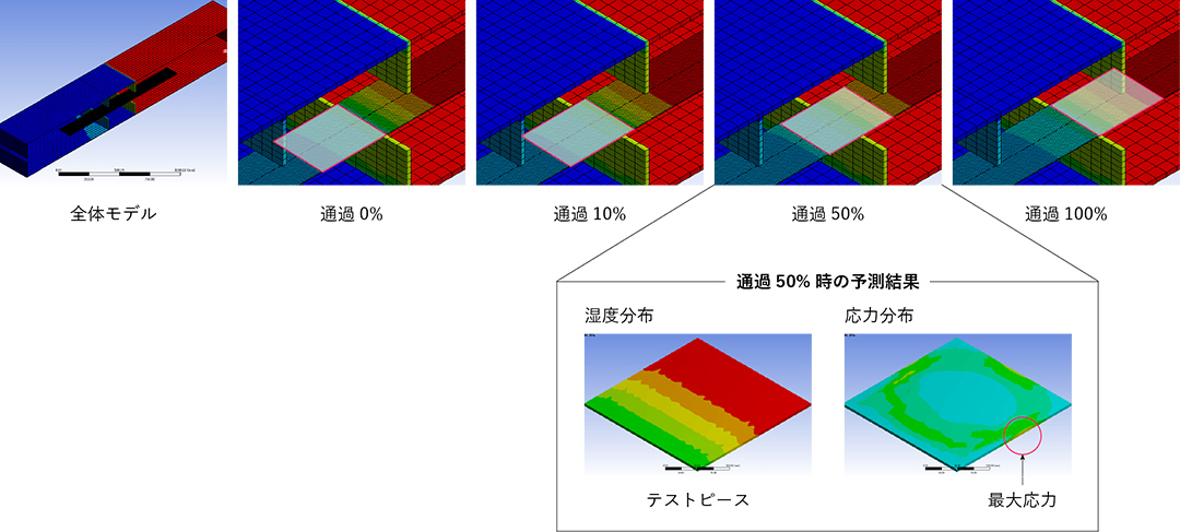 コンピューター上で炉内のプレート（テストピース）の移動を仮想再現し、通過0％・通過10％・通過50％・通過100％と各条件下での挙動を精密にシミュレーション。各通過率における予測結果については、湿度分布および応力分布を詳細に可視化できます。